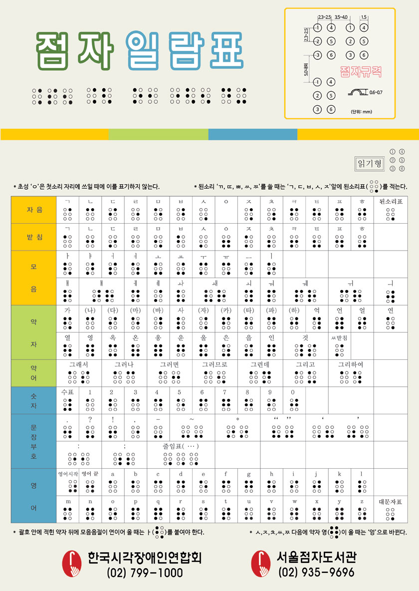 점자일람표. 자음, 받침, 모음, 약자, 약어, 숫자, 문장부호, 영어 점자가 일람되어 있습니다.