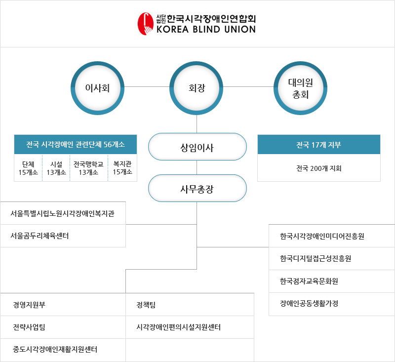 사단법인 한국시각장애인연합회 조직도-상세내용은 링크를 클릭하십시오.